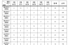 2019 생활체육 동호인리그 탁구 최종리그전결과